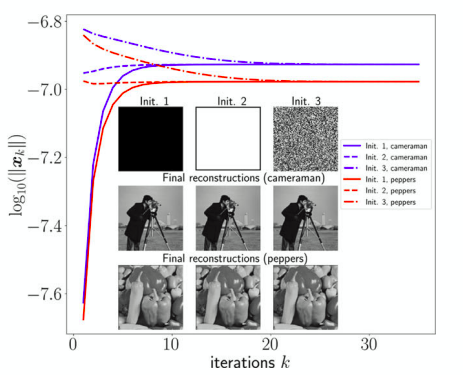 Iterative Algorithms